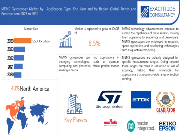  MEMS Gyroscope Market to surpass USD 3.90 Billion by 2030, at a 8.5 % CAGR from 2023 to 2030 by Exactitude Consultancy 