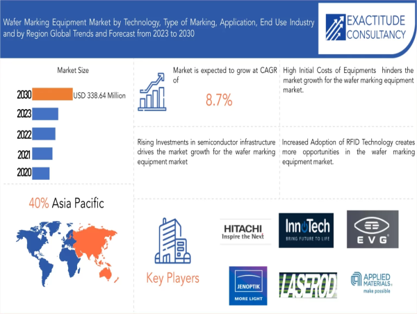  Wafer Marking Equipment Market worth USD 338.64 Million by 2030, at a CAGR of 8.7 % during the forecast period 