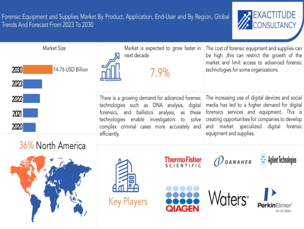Forensic Equipment and Supplies Market to surpass USD 8.67 billion in 2023 at a CAGR of 7.9 % by Exactitude Consultancy