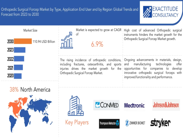  Orthopedic Surgical Forcep Market worth USD 110.94 Billion by 2030, at a CAGR of 6.9% by Exactitude Consultancy 