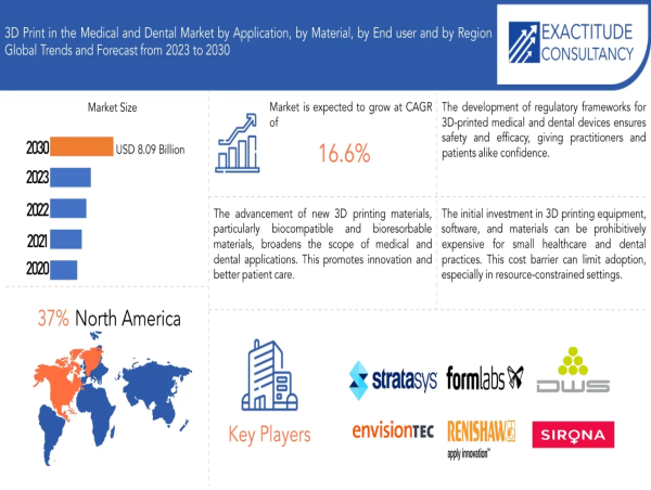  3d print in the medical and dental Market Sets New Record, Projected at USD 8.09 Billion by 2030 at a CAGR of 16.6 % 