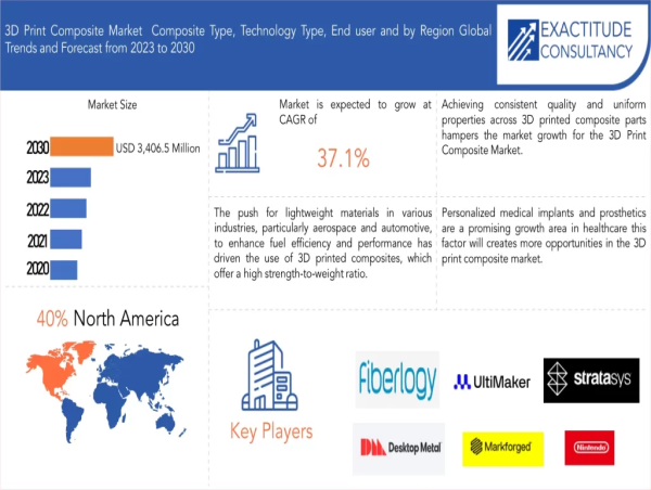  3D Print Composite Market to surpass USD 3,406 Million by 2030, growing at a CAGR of 37.1%: Exactitude Consultancy 