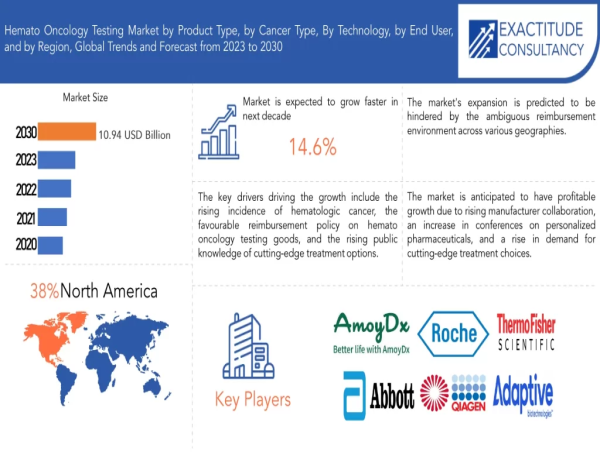  Hemato Oncology Testing Market is Anticipated to grow at 14.6% CAGR from 2023 to 2030 by Exactitude Consultancy 