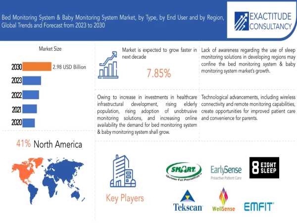 Bed Monitoring System & Baby Monitoring System Market is Anticipated to reach above USD 2.98 Bn by 2030 | 7.85 % CAGR