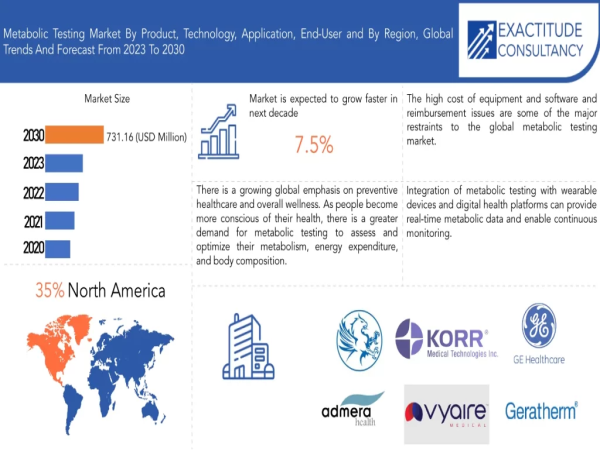  Metabolic Testing Market is Projected to reach USD 731.16 million by 2030, at a CAGR of 8.3 % by Exactitude Consultancy 