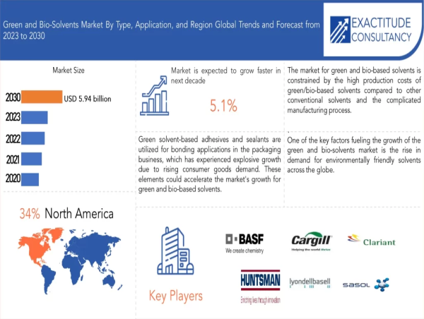  Green and Bio-Solvents Market to surpass USD 6.24 billion by 2030, growing at a CAGR of 5.1%: Exactitude Consultancy 