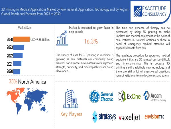  3D Print in Medical Applications Market is Anticipated to reach above USD 9.38 Billion by 2030, at 7.5% CAGR 