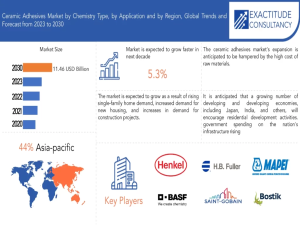 Ceramic Adhesives Market worth USD 11.46 billion by 2030, growing at a CAGR of +5.30% - Exactitude Consultancy