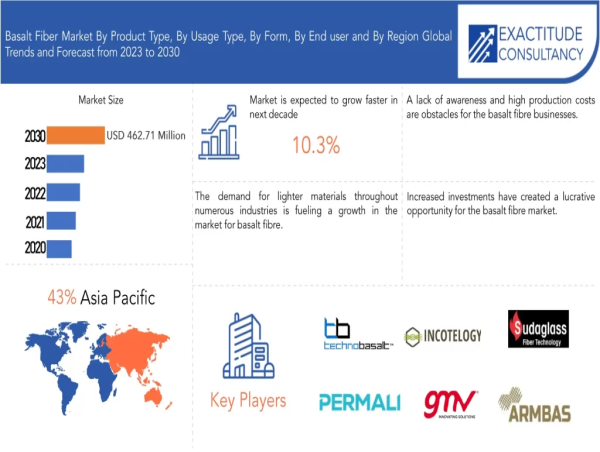  Basalt Fiber Market worth USD 462.71 million by 2030, growing at a CAGR of +10.30% - Exactitude Consultancy 