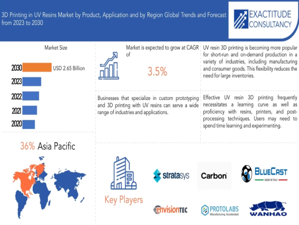  3D Printing UV Resins market worth USD 2.65 Billion by 2030, growing at a CAGR of +3.50% - Exactitude Consultancy 