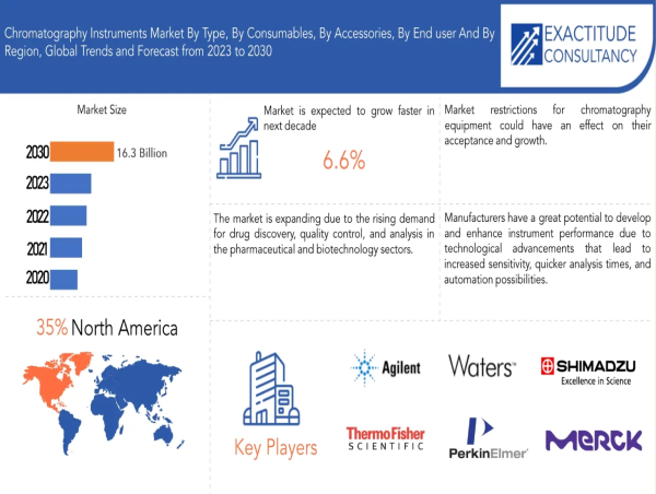  Chromatography Instruments Market to hit USD 16.3 billion by 2030, at 6.6 % CAGR | Exactitude Consultancy 