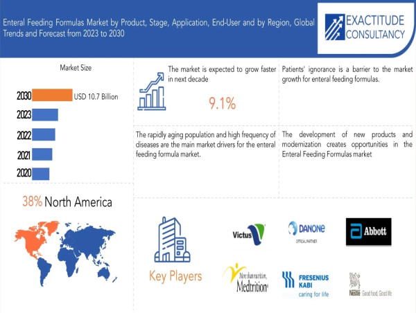  Enteral Feeding Formulas Market is Anticipated to reach above USD 10.7 Bn by 2030 | 9.1 % CAGR | Exactitude Consultancy 
