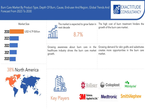  Burn Care Market Sets New Record, Projected at USD 4.79 billion by 2030, at 8.7 % CAGR 