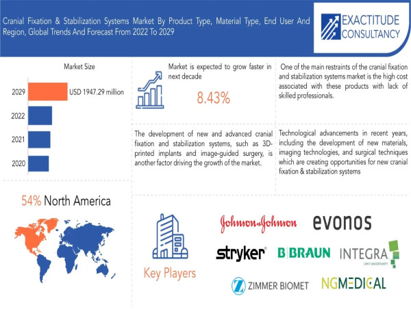 Cranial Fixation & Stabilization Systems Market is Anticipated to grow at more than 8.43% CAGR from 2020 to 2030
