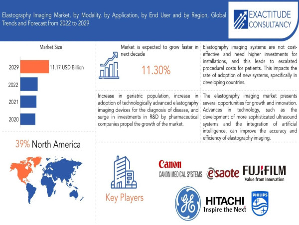 Elastography Imaging Market is Anticipated to grow at 11.30 % CAGR from 2022 to 2030 by Exactitude Consultancy
