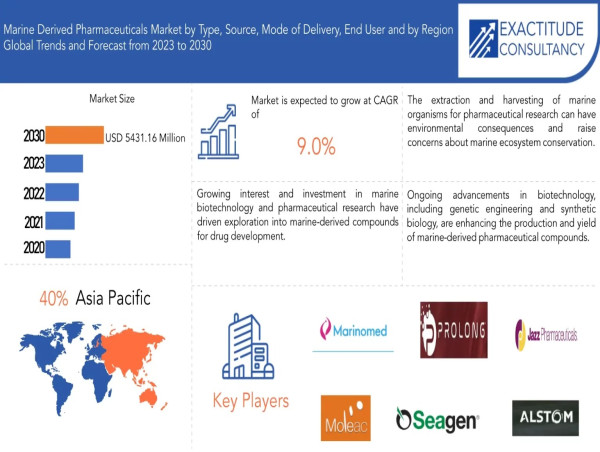 Marine Derived Pharmaceuticals Market worth USD 5,341.16 Million by 2030, at a CAGR of 9.0 % during the forecast period