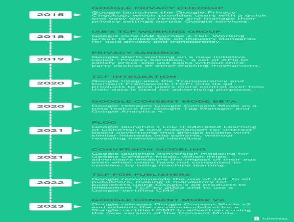 Google Consent Mode v2: come le norme sulla privacy stanno cambiando il mercato