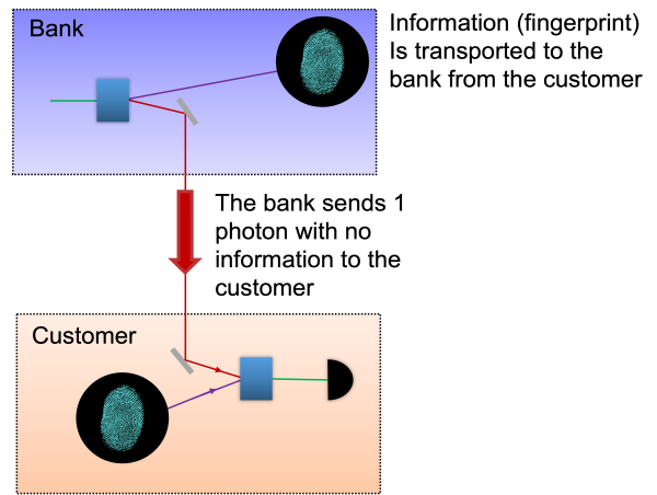 “TELEPORTING” IMAGES ACROSS A NETWORK SECURELY USING ONLY LIGHT