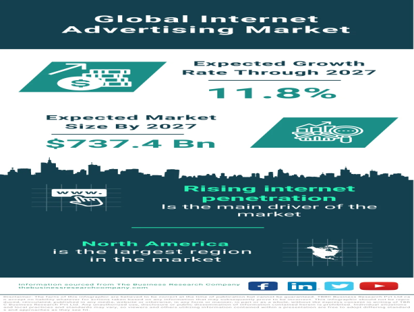 Global Internet Advertising Market Projected to Grow at an 11.8% Rate Throughout the Forecast Period
