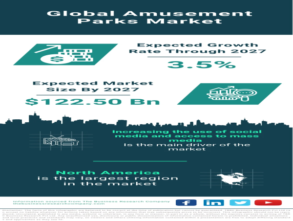  A Whirlwind Adventure: Unveiling the Global Amusement Parks Market 