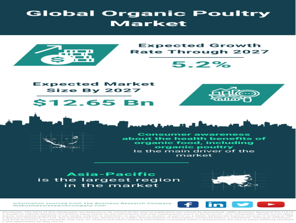 Comprehensive Review of Organic Poultry Market Size, Share, and Growth from 2023 to 2032