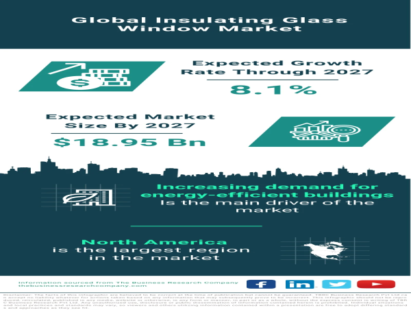  Forecast for the Global Insulating Glass Window Market from 2023 to 2032 – Market Size, Drivers, Trends, and Competitors 
