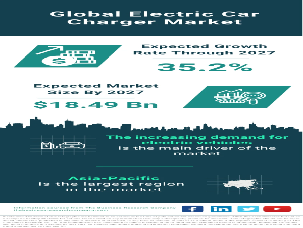 Electric Car Charger Market Size, Share, and Growth Analysis for the Period 2023-2032
