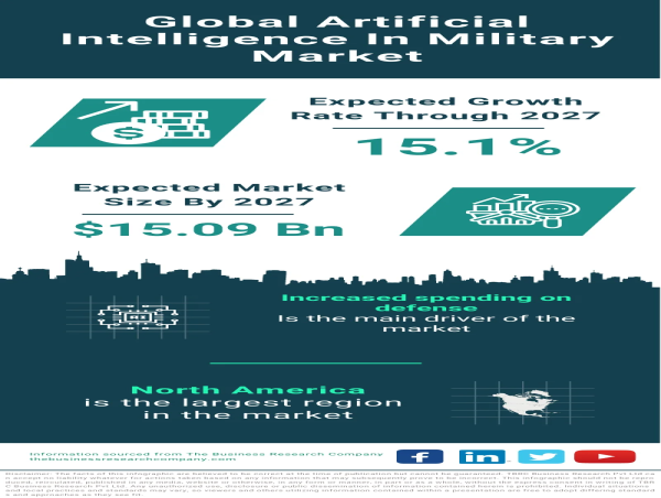  Artificial Intelligence In Military Market Size, Share, Revenue, Trends And Drivers For 2023-2032 