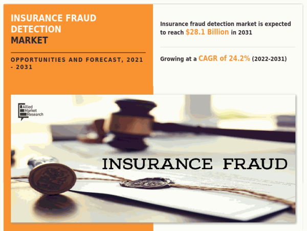  Insurance Fraud Detection Industry To Hit USD 28.1 Billion By Value at Exponential CAGR of 24.2% Through 2031 