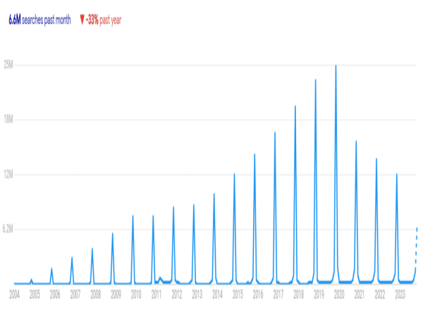  Research from OrderFlow shows Black Friday Searches down 52% since 2019 