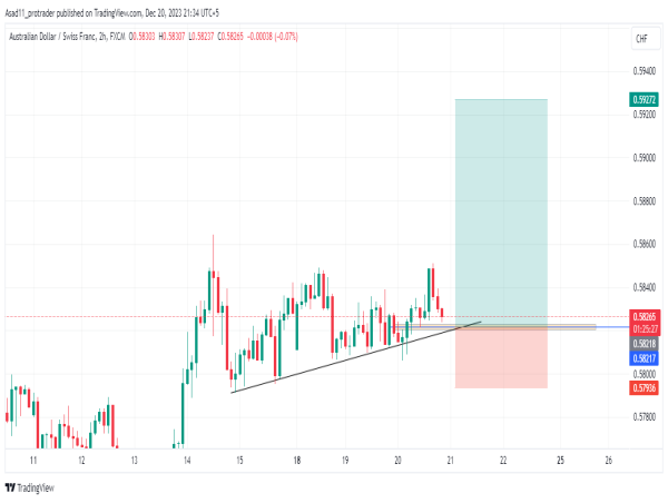  Analyzing AUD/CHF: potential continuation of bullish momentum from 0.58232 