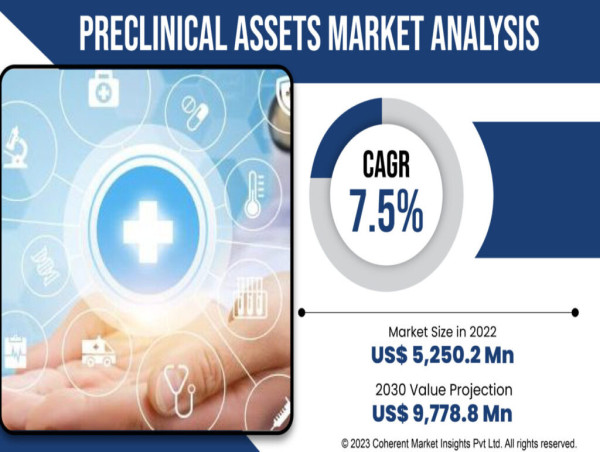 Preclinical Assets Market Enhancement in Various Sector 2023 to 2030 Market Will Radically Change in Next Eight Years