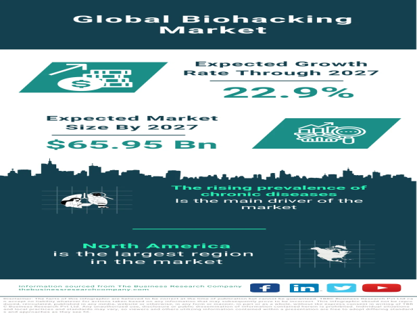 Revolutionizing Wellness: Unveiling the Dynamics of the Global Biohacking Market