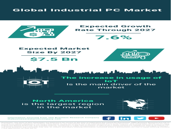 Revolutionizing Industries: Global Industrial PC Market Surges to $7.5 Billion by 2027