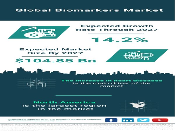  Global Biomarkers Market: A Surge in Growth Driven by Health Trends 