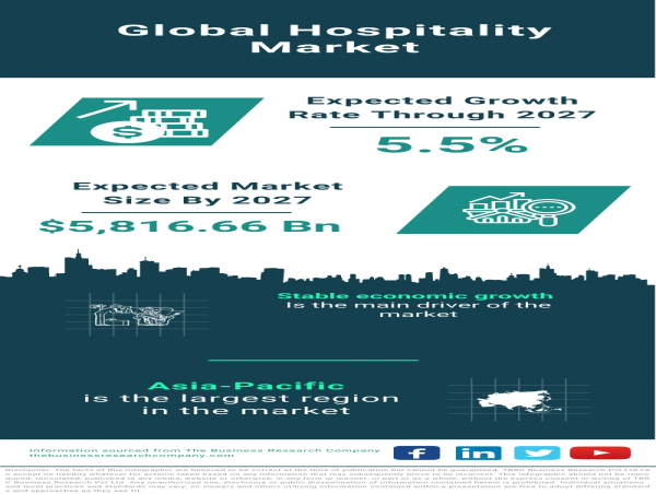  Global Hospitality Market Thrives Despite Challenges, Projected to Reach $5,816.66 Billion by 2027 