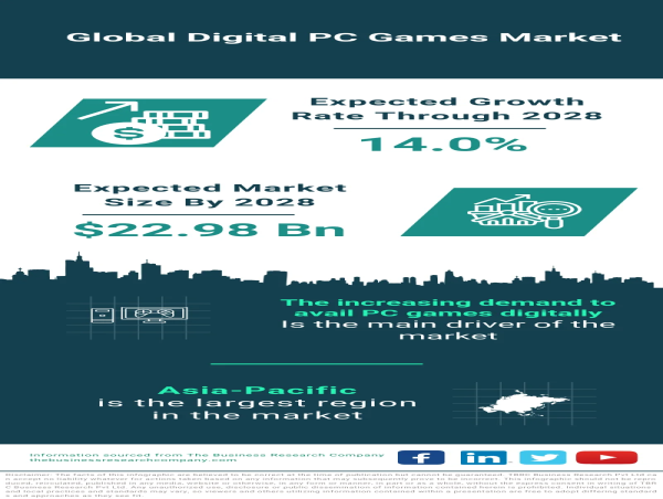 Global Digital PC Games Market Forecast 2024-2033 – Market Size, Drivers, Trends, And Competitors