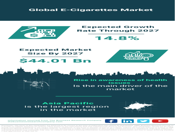 E-Cigarettes Market Size, Share And Growth Analysis For 2024-2033