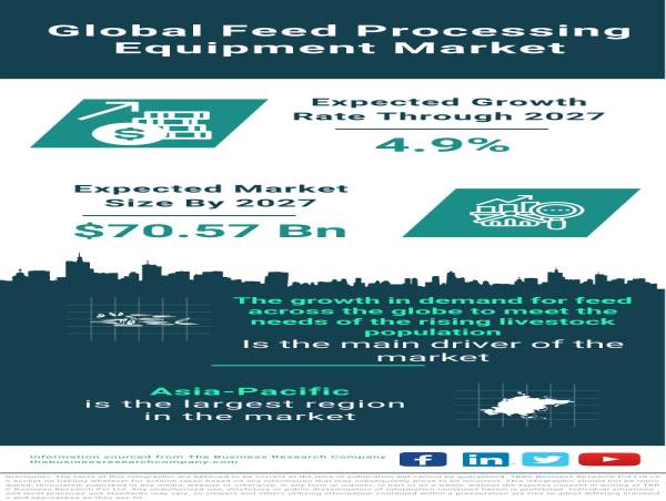Feed Processing Equipment Market Size, Share, Revenue, Trends And Drivers For 2024-2033