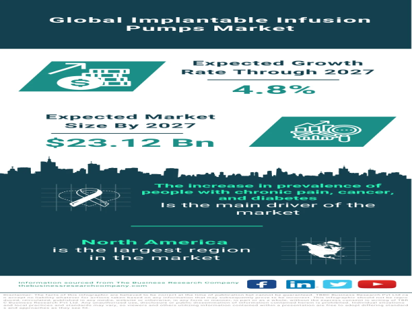  Implantable Infusion Pumps Market Size, Share And Growth Analysis For 2024-2033 