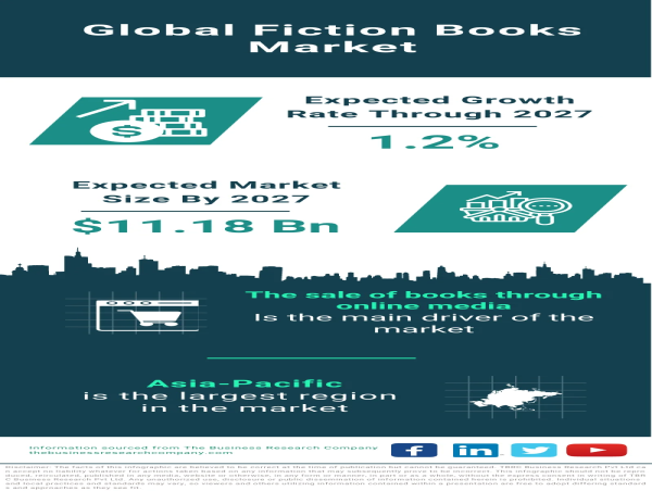  Fiction Books Market Size, Share, Revenue, Trends And Drivers For 2024-2033 