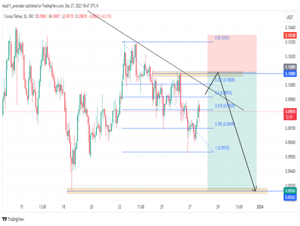  Cronos (CRO/USDT) analysis: potential sell setup with critical resistance ahead 