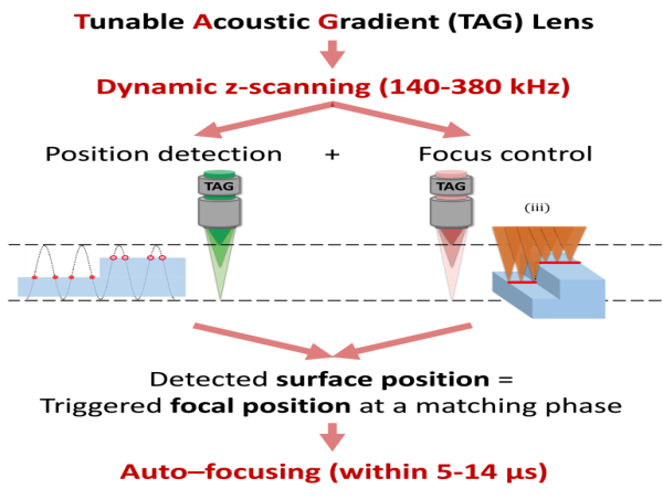 Dynamic z-scanning for ultrafast auto-focusing in laser processing
