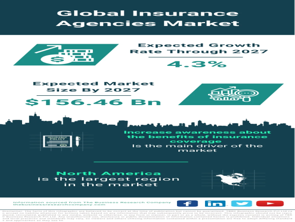 Insurance Agencies Market Size, Share And Growth Analysis For 2024-2033
