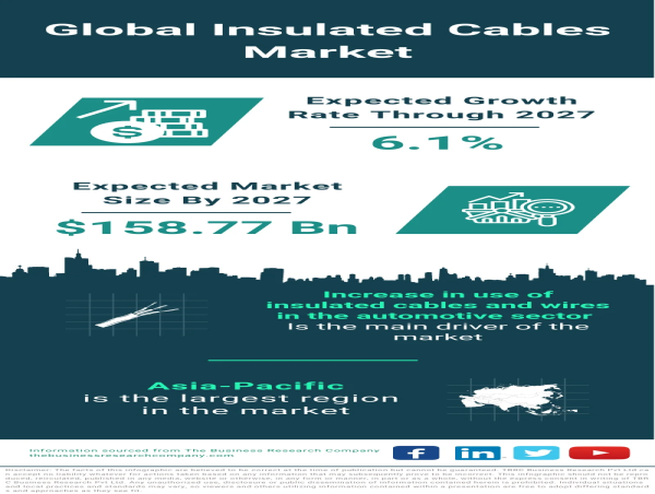 Global Insulated Cables Market Forecast 2024-2033 – Market Size, Drivers, Trends, And Competitors