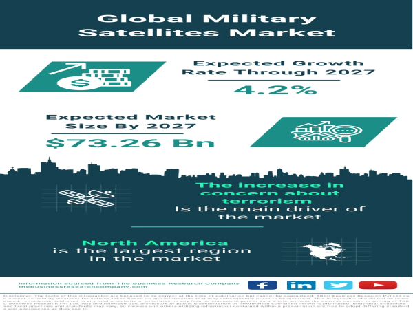 Military Satellites Market Size, Share And Growth Analysis For 2024-2033