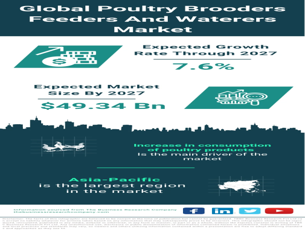  Poultry Brooders, Feeders, And Waterers Market Size, Share, Revenue, Trends And Drivers For 2024-2033 