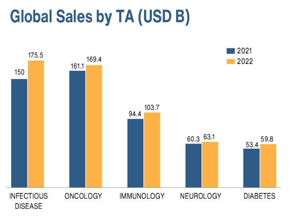 With a 40% Surge in Oncology Pharmaceuticals, Cancer Takes Center Stage in Ongoing Global Drug Development