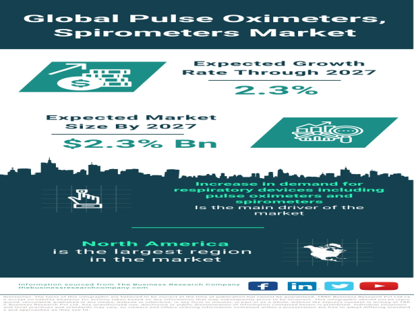  Pulse Oximeters, Spirometers Market Size, Share And Growth Analysis For 2024-2033 