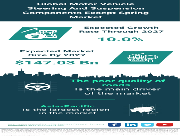 Motor Vehicle Steering and Suspension Components (except Spring) Market Size, Drivers, Trends, And Competitors